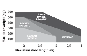 900KRAY2324KS RAYKIT pre dvojkrídlovú bránu do 3 m/krídlo - slide 2