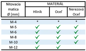 DOPREDAJ račňové nitovacie kliešte pre matice M4-M12 - slide 2