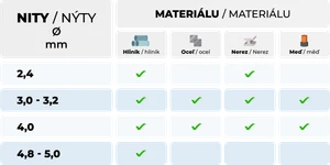 Nitovacie kliešte na trhacie nity, 2,4 - 5 mm, sprevodované - slide 1